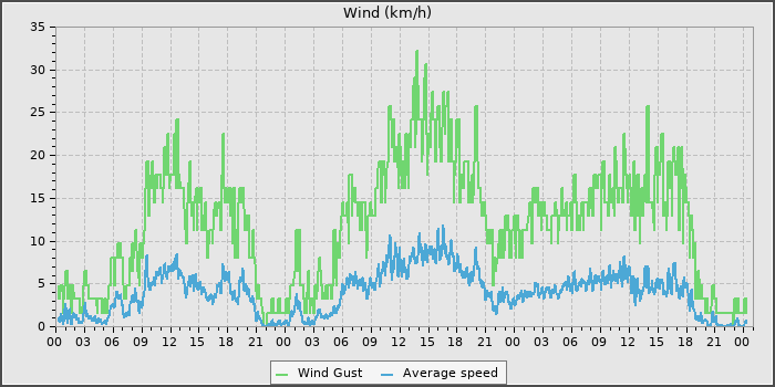 Wind Speed