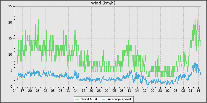 Wind Speed