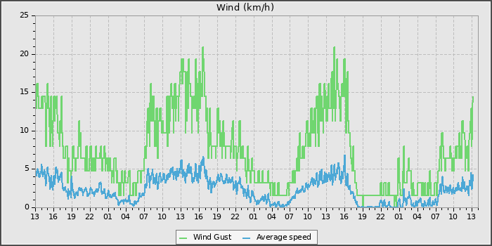 Wind Speed