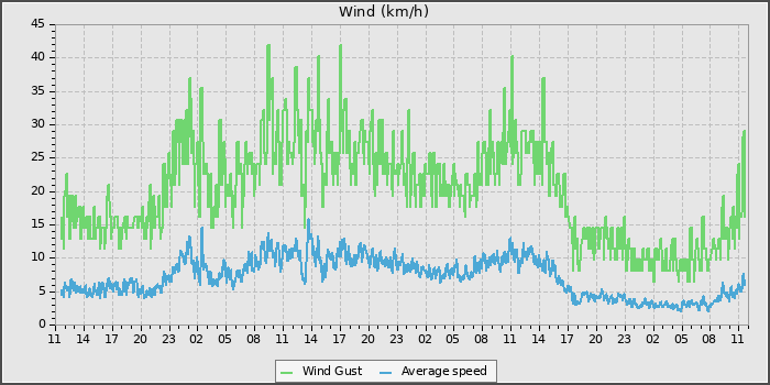 Wind Speed