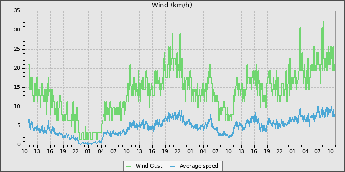 Wind Speed