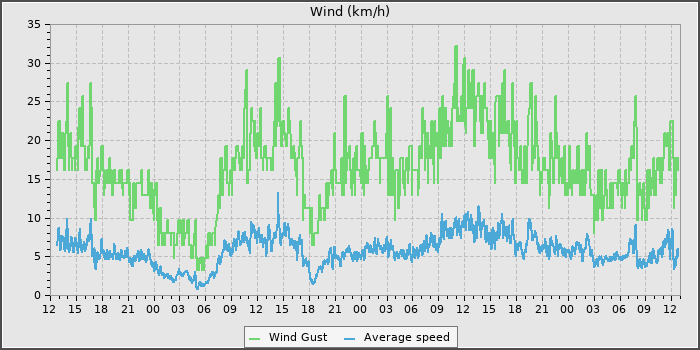 Wind Speed