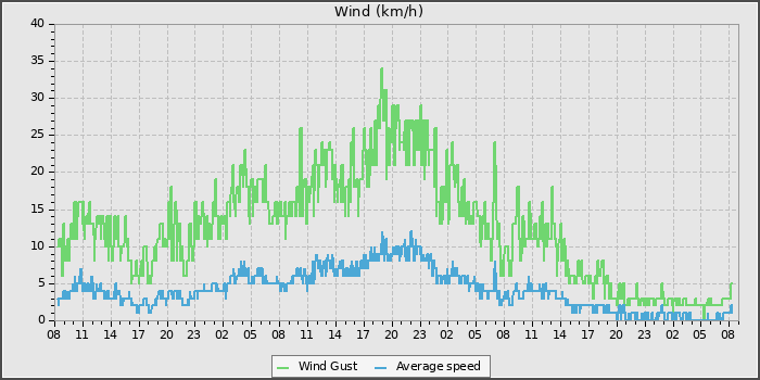 Wind Speed