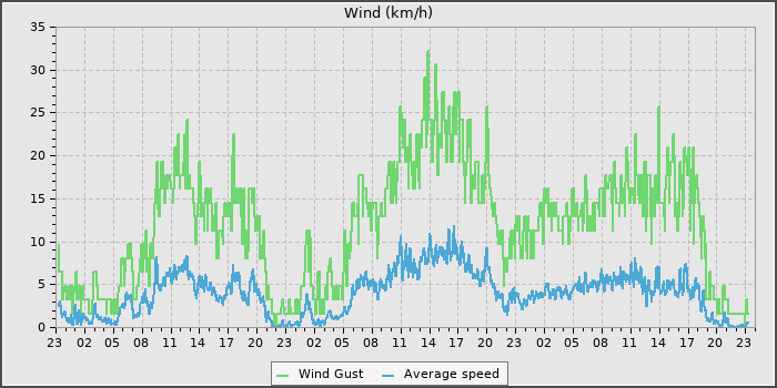 Wind Speed