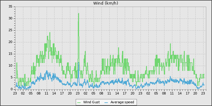 Wind Speed