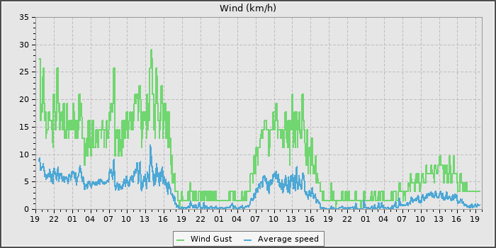 Wind Speed