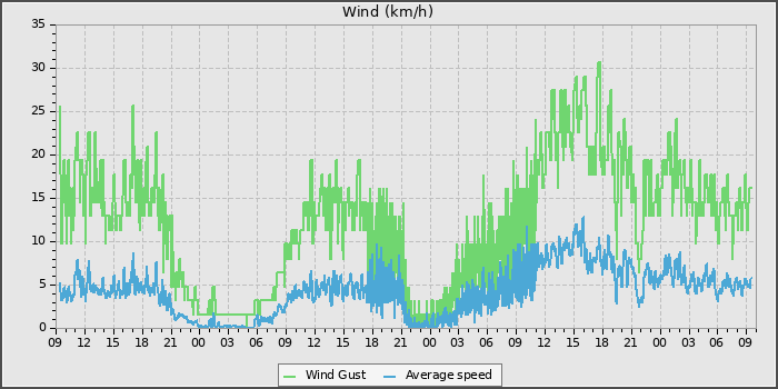 Wind Speed