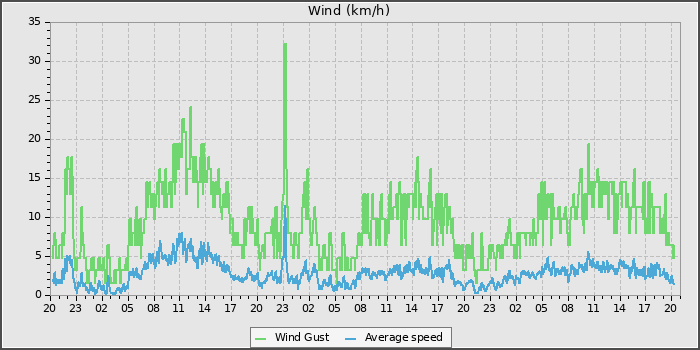 Wind Speed