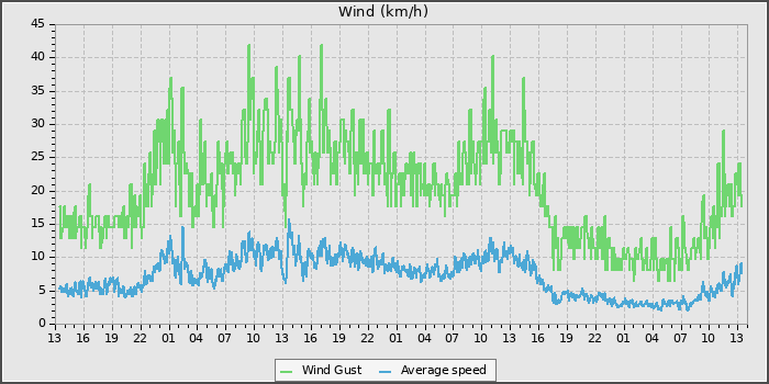 Wind Speed