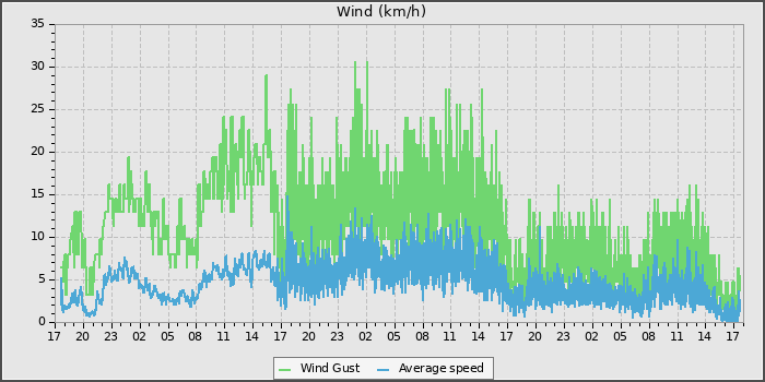 Wind Speed