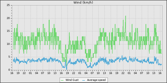 Wind Speed
