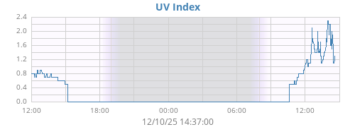 dayUV