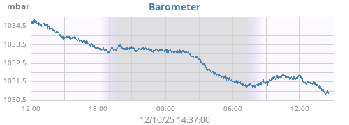 daybarometer