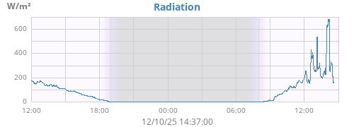 dayradiation