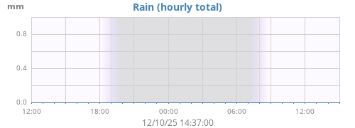 dayrain