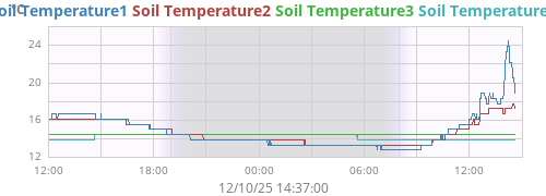 daytempsoil