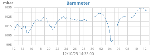 monthbarometer