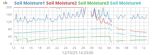 monthmoistsoil