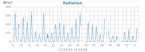 monthradiation