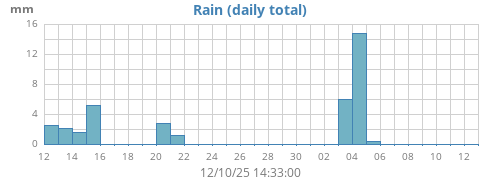 monthrain