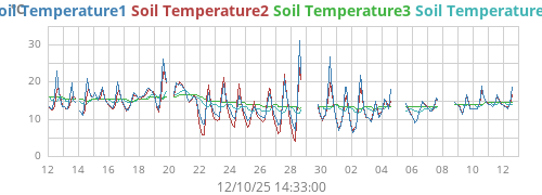 monthtempsoil