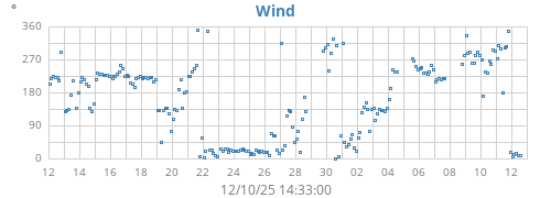 monthwinddir
