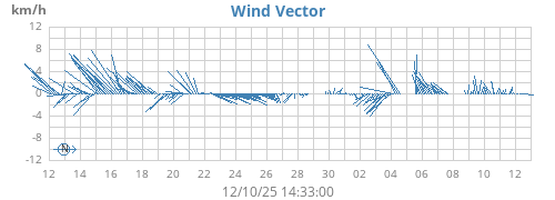 monthwindvec