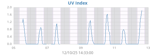 weekUV