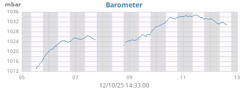 weekbarometer
