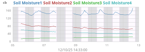 weekmoistsoil