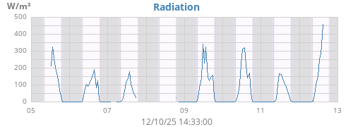 weekradiation