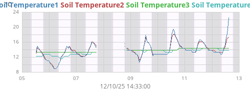 weektempsoil
