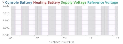 weekvolt