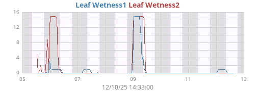 weekwetleaf