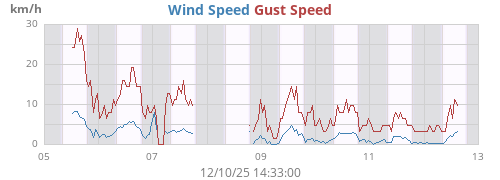 weekwind