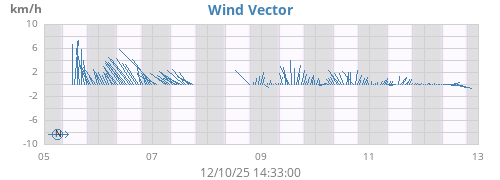 weekwindvec