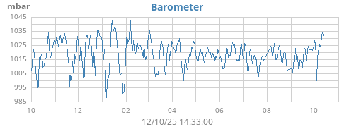 yearbarometer