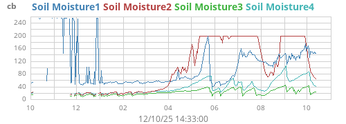 yearmoistsoil