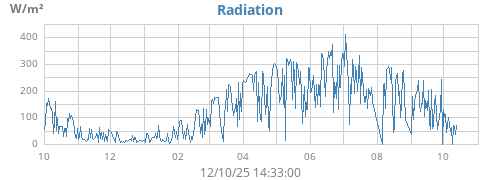 yearradiation