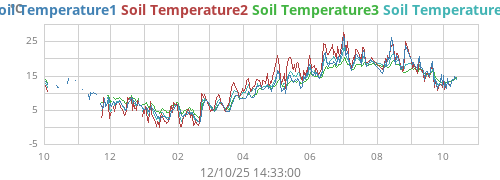 yeartempsoil