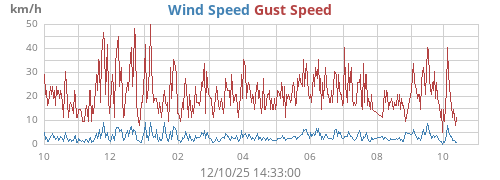 yearwind