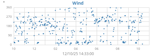 yearwinddir