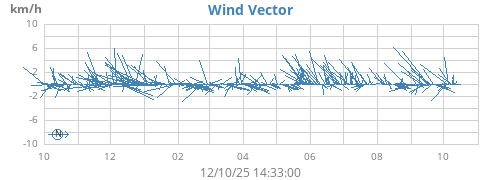 yearwindvec